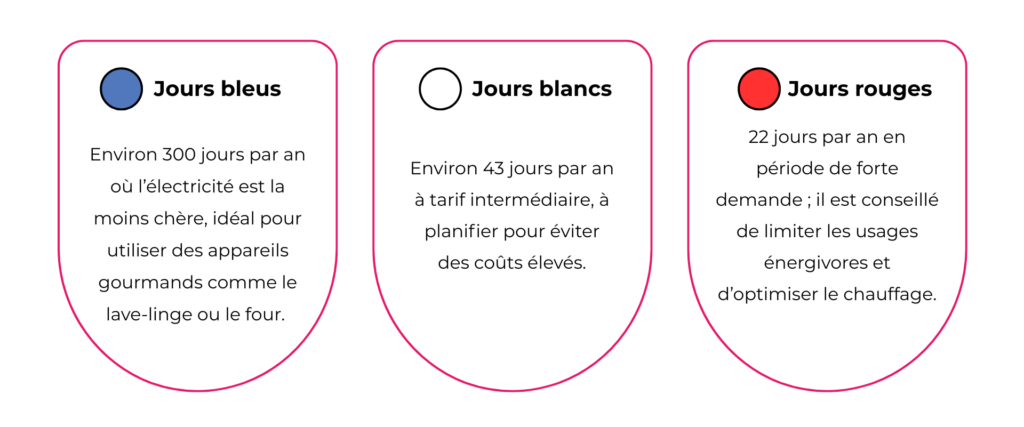 utilisation tarif tempo